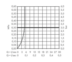 Hansgrohe Zesis M33 - Keukenkraan 150, EcoSmart, Chroom 74811000 -SANITINO WINKEL 085cb52a1f4d9a0c5cf5ed68